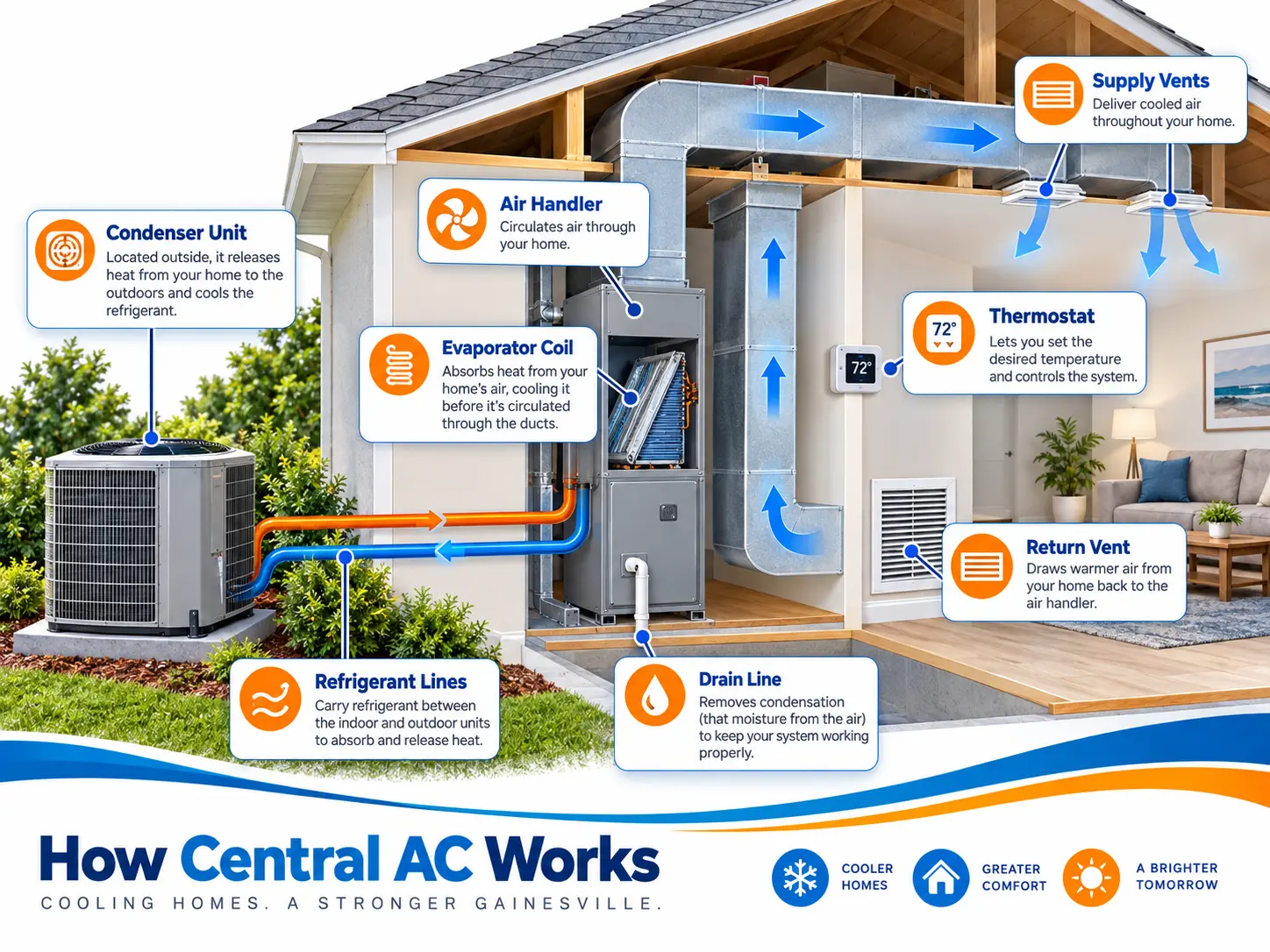 Labeled diagram of a residential central air conditioning system